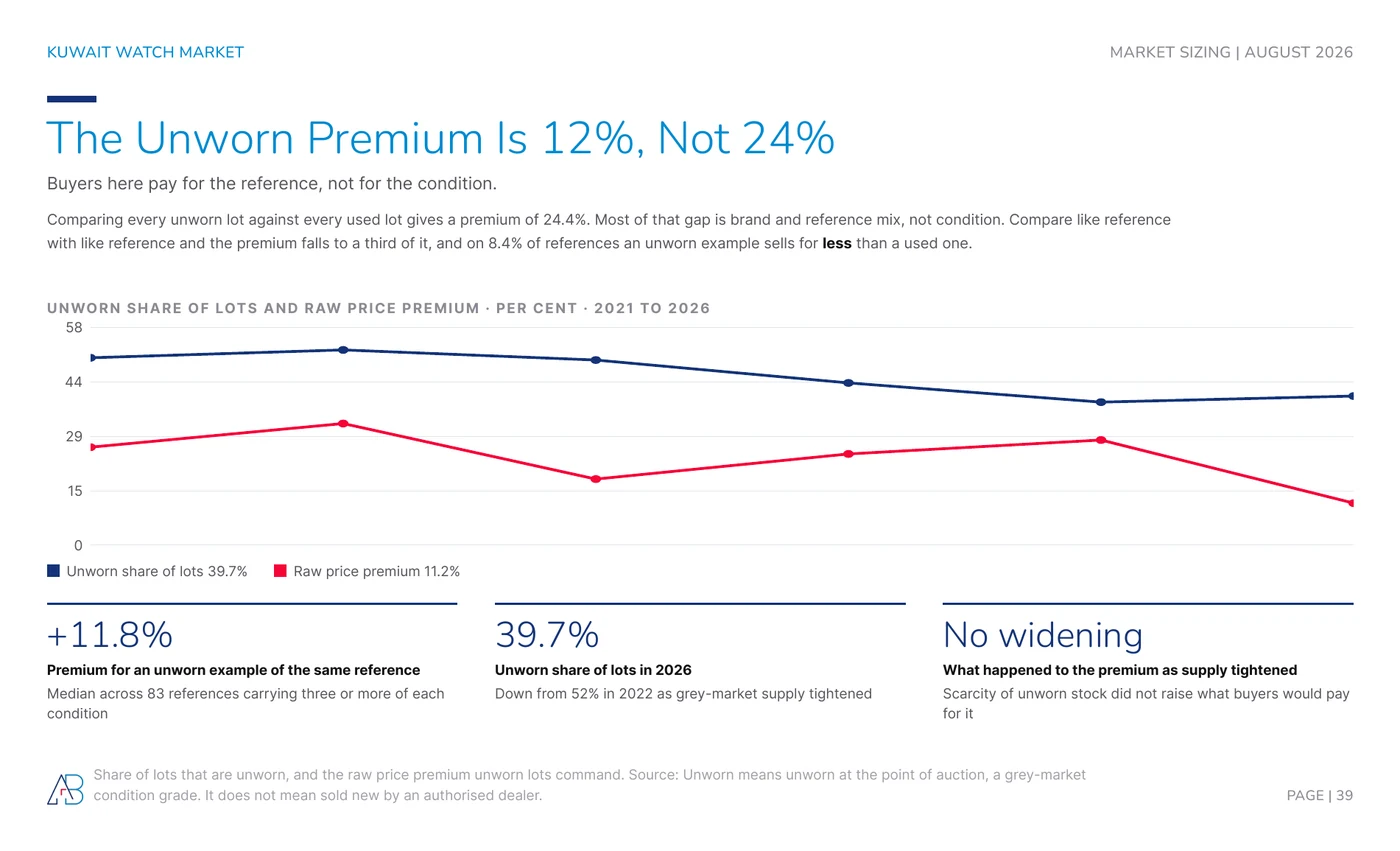 The unworn premium in Kuwaiti watch resale is 11.8% on matched references against 24.4% on a raw comparison, with unworn lots falling from 52% of the book in 2022 to 39.7% in 2026