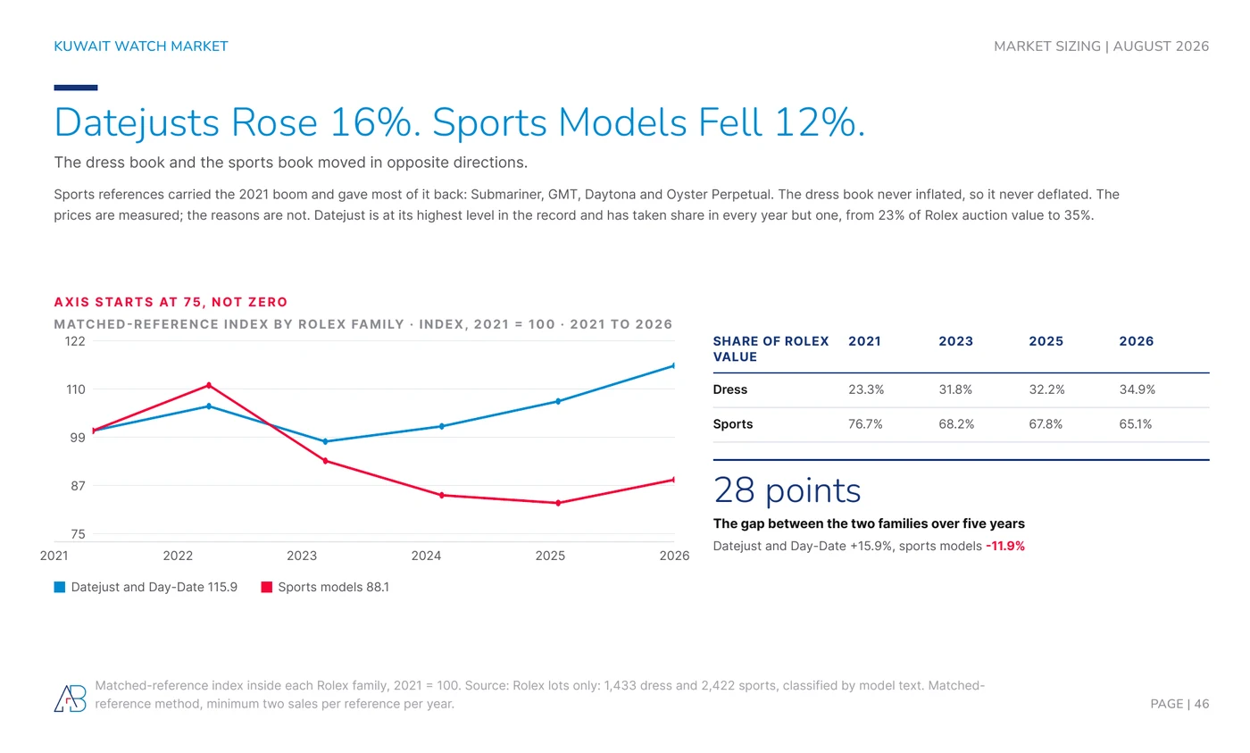Matched-reference index by Rolex family in Kuwait: Datejust and Day-Date up 15.9% since 2021, sports models down 11.9%