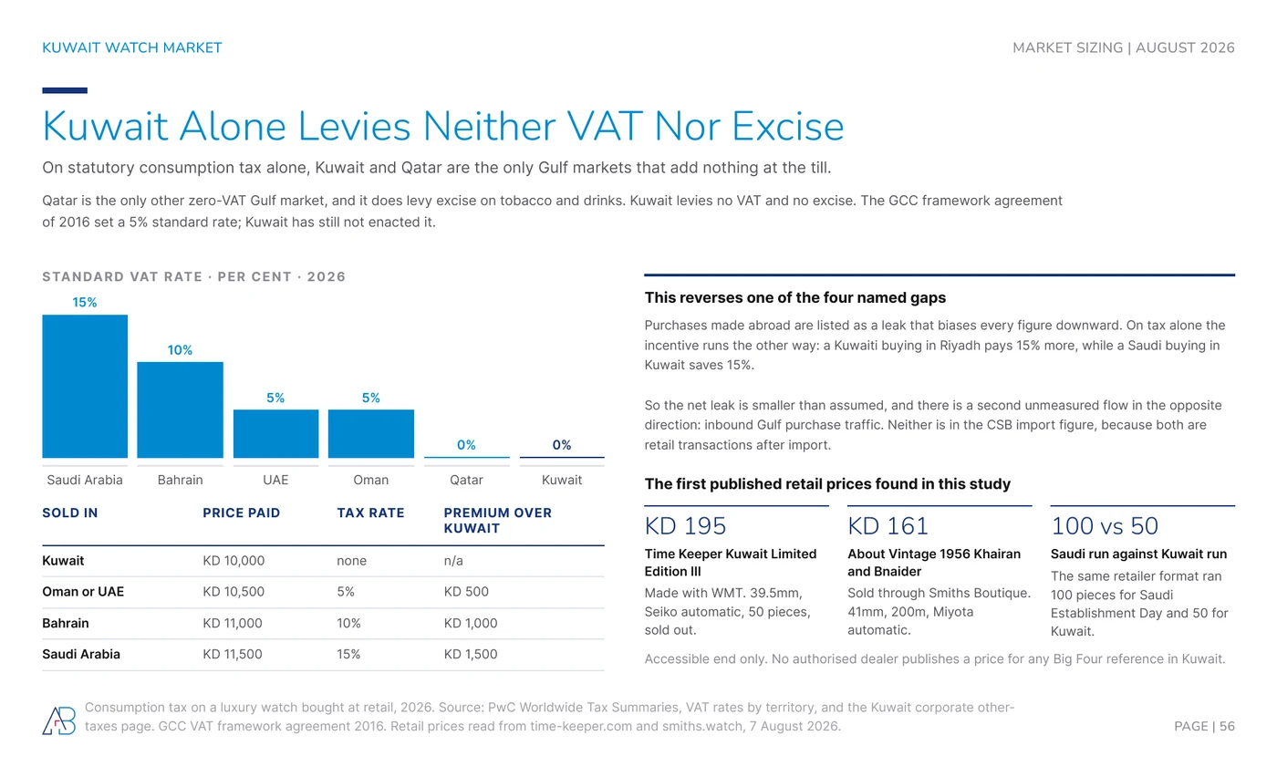 Standard VAT rates across the Gulf in 2026: Saudi Arabia 15%, Bahrain 10%, UAE and Oman 5%, Qatar and Kuwait zero