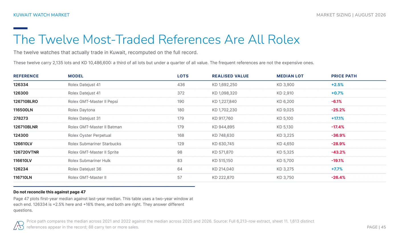 The twelve most-traded watch references in Kuwait are all Rolex, carrying 2,135 lots and KD 10,486,600 of realised value