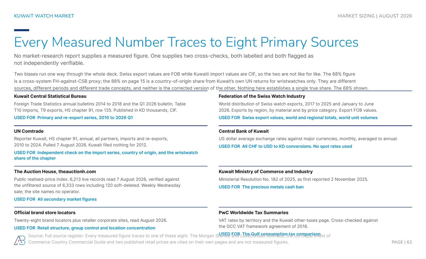 Every measured number in the Kuwait watch market study traces to eight primary sources including CSB Foreign Trade Statistics, UN Comtrade and the Federation of the Swiss Watch Industry