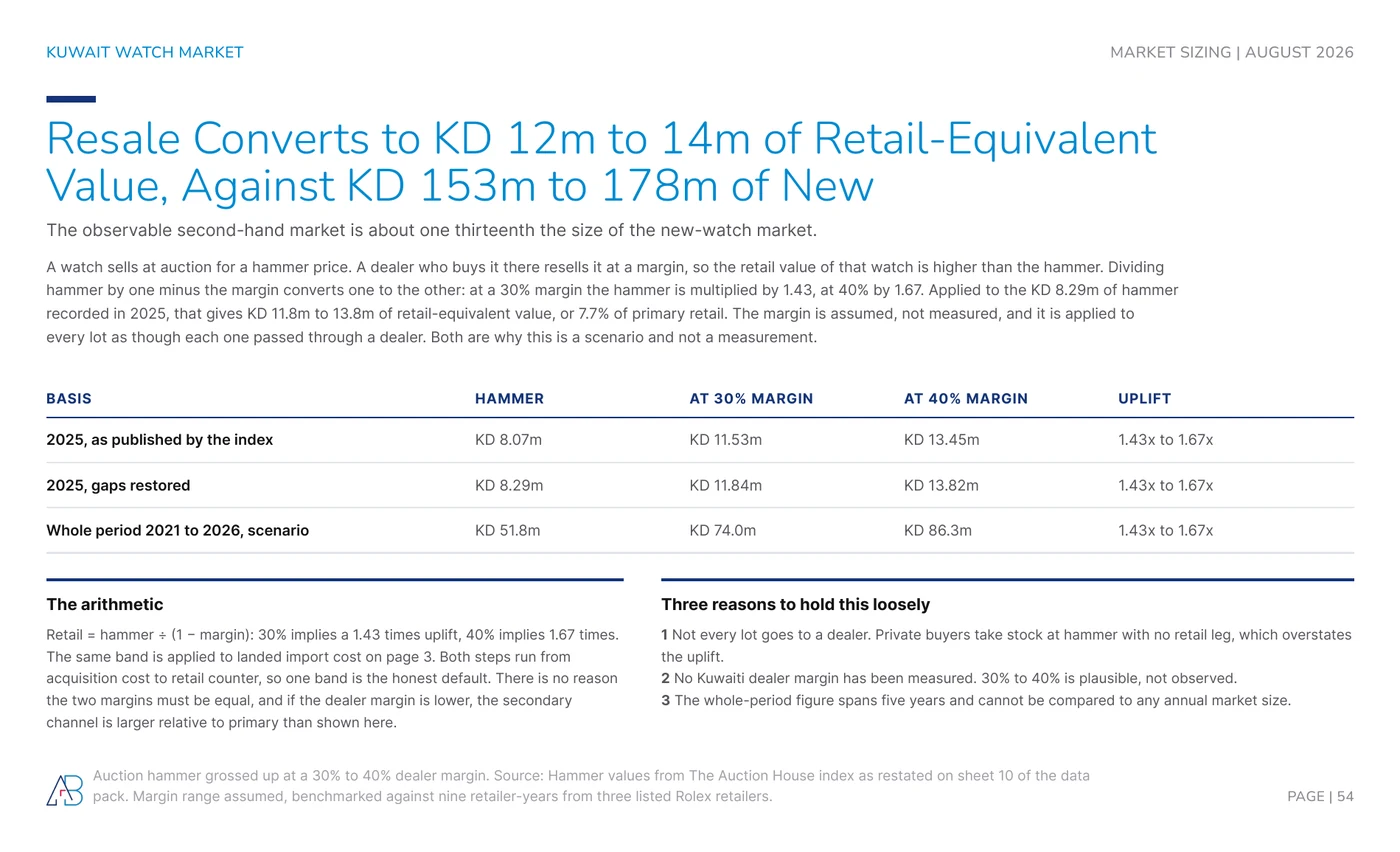 Kuwaiti auction hammer of KD 8.29m in 2025 converts to KD 11.8m to KD 13.8m of retail-equivalent value against KD 153m to KD 178m of new