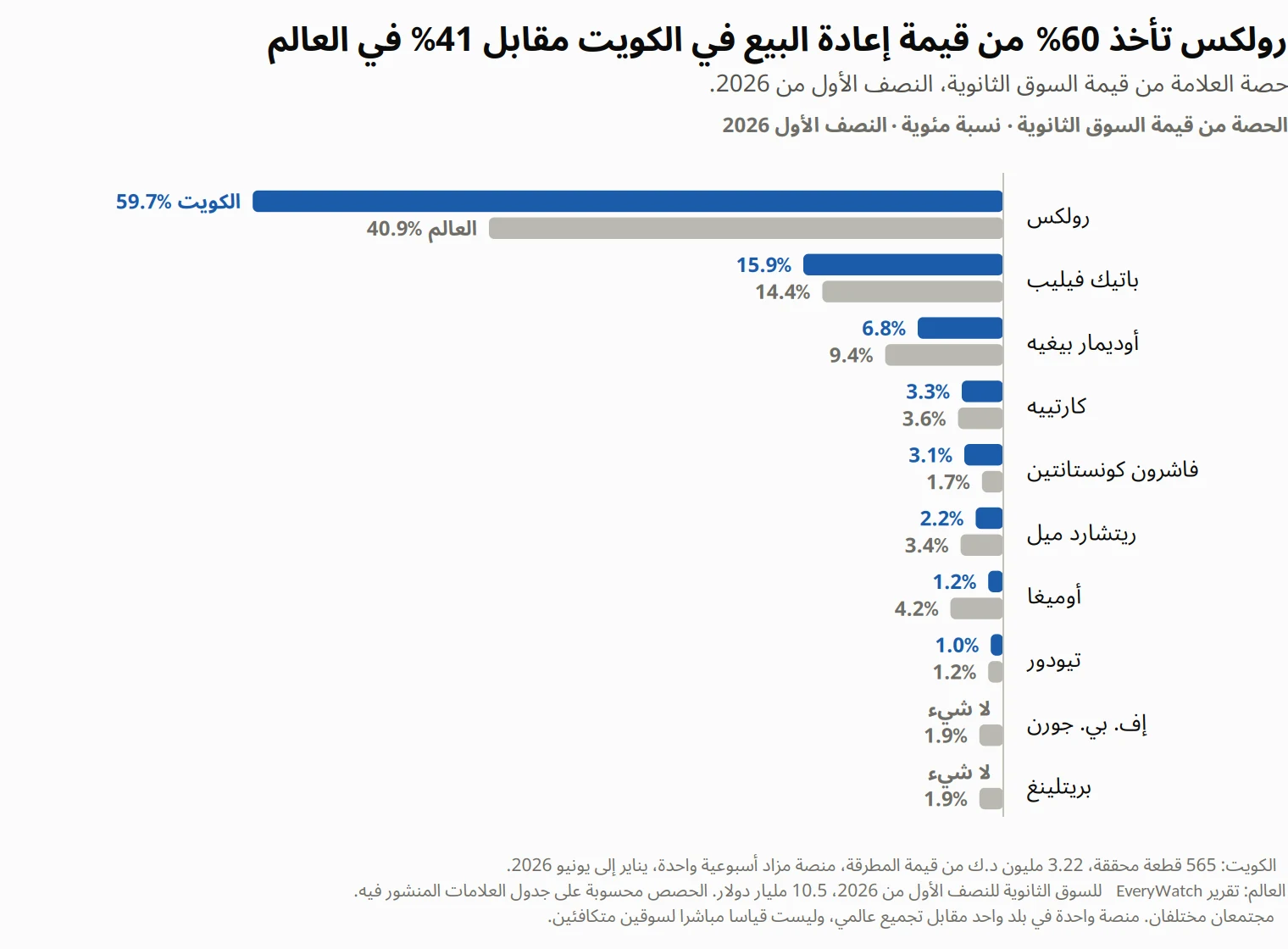 رولكس تأخذ 59.7% من قيمة السوق الثانوية الكويتية في النصف الأول من 2026 مقابل 40.9% عالميا