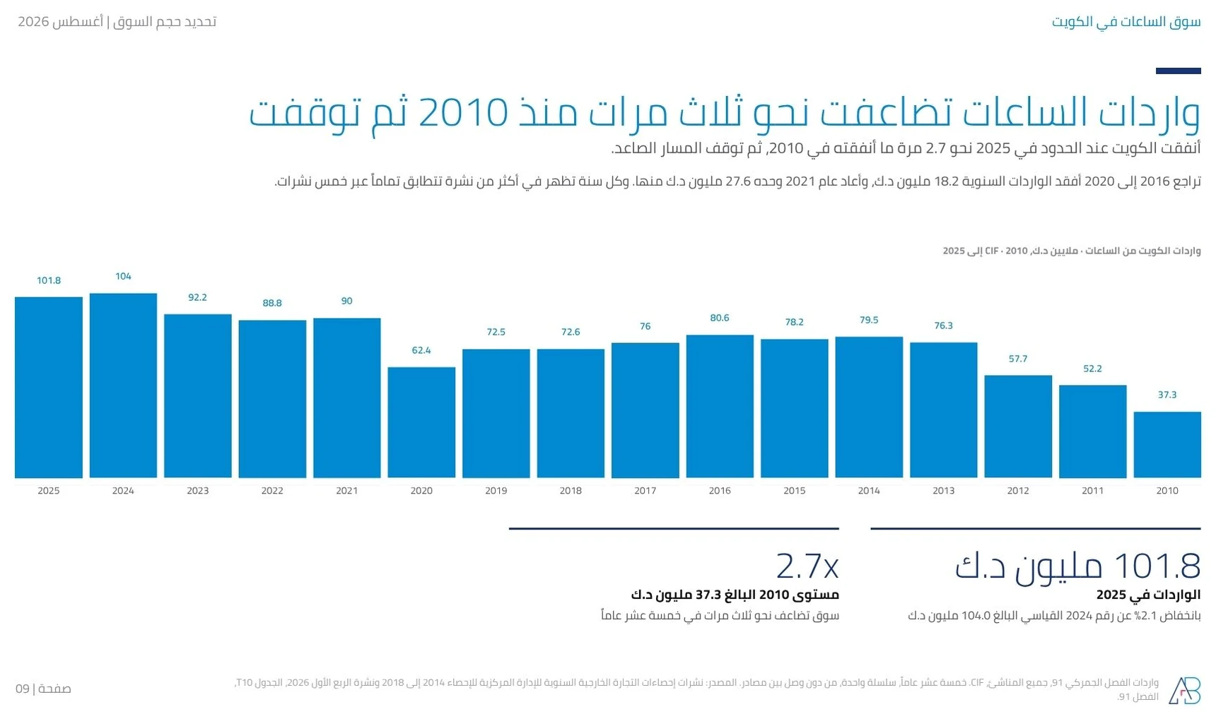 واردات الساعات الكويتية 2010 إلى 2025 بملايين الدنانير، ترتفع من 37.3 إلى 101.8 مليون د.ك مع انكماش ظاهر بين 2016 و2020