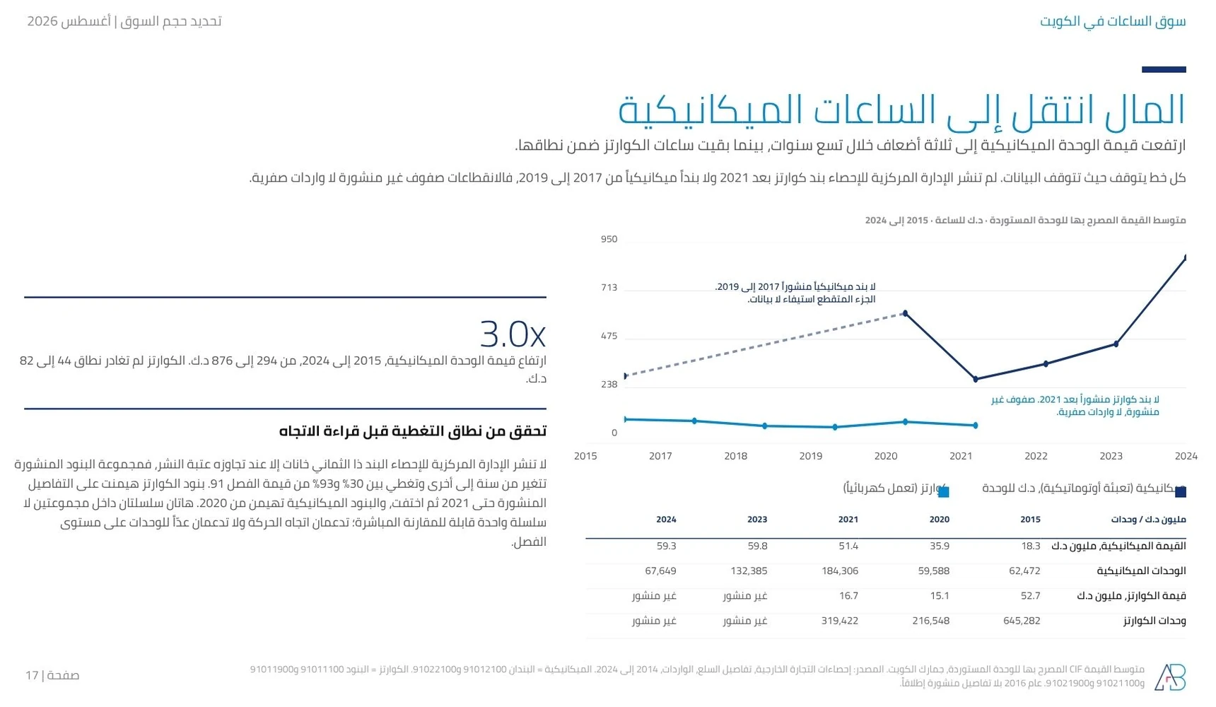 متوسط القيمة المصرح بها لكل ساعة مستوردة في الكويت: الميكانيكية ارتفعت من 294 إلى 876 د.ك بين 2015 و2024 بينما بقي الكوارتز داخل نطاق 44 إلى 82 د.ك