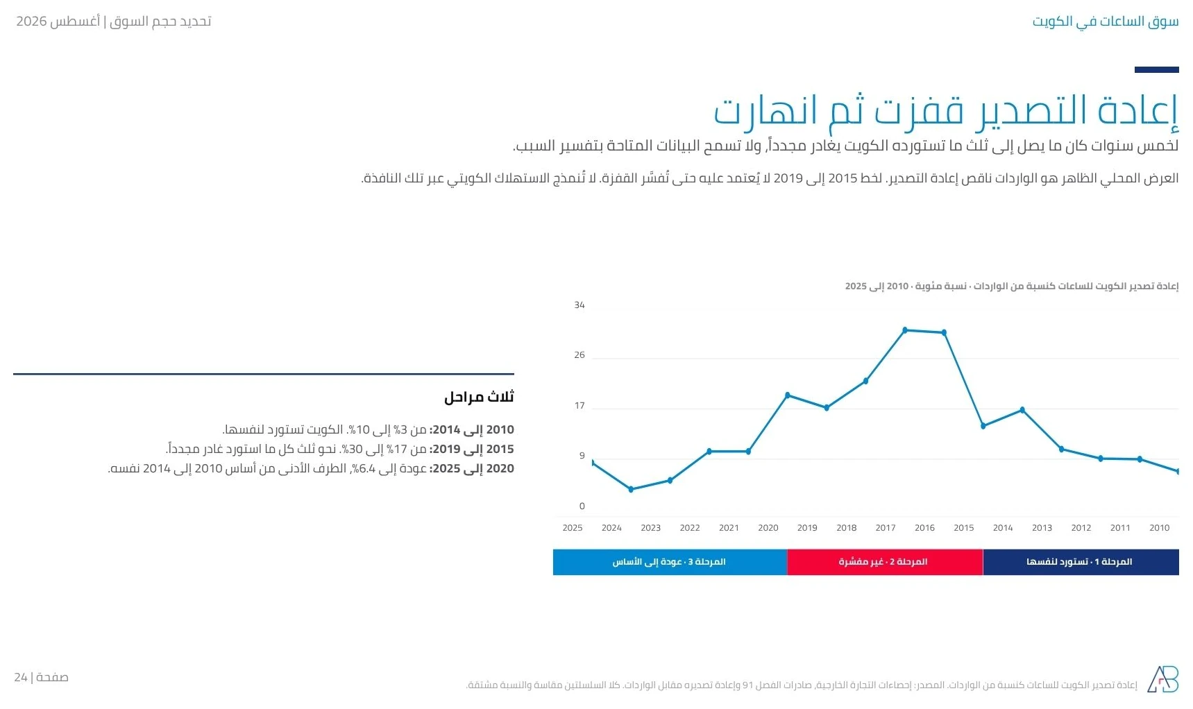 إعادة تصدير الساعات الكويتية كنسبة من الواردات 2010 إلى 2025، تتجاوز 30% في 2018 ثم تنهار إلى 6.4%