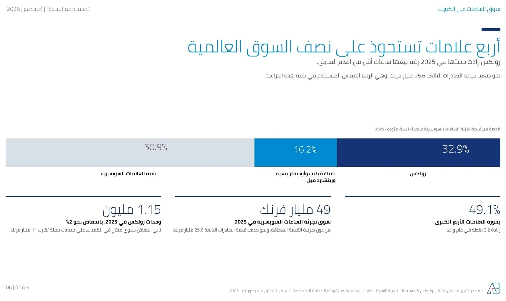 رولكس تحمل 32.9% من قيمة تجزئة الساعات السويسرية عالميا في 2025، وباتيك فيليب وأوديمار بيغيه وريتشارد ميل 16.2% مجتمعة، وبقية العلامات 50.9%