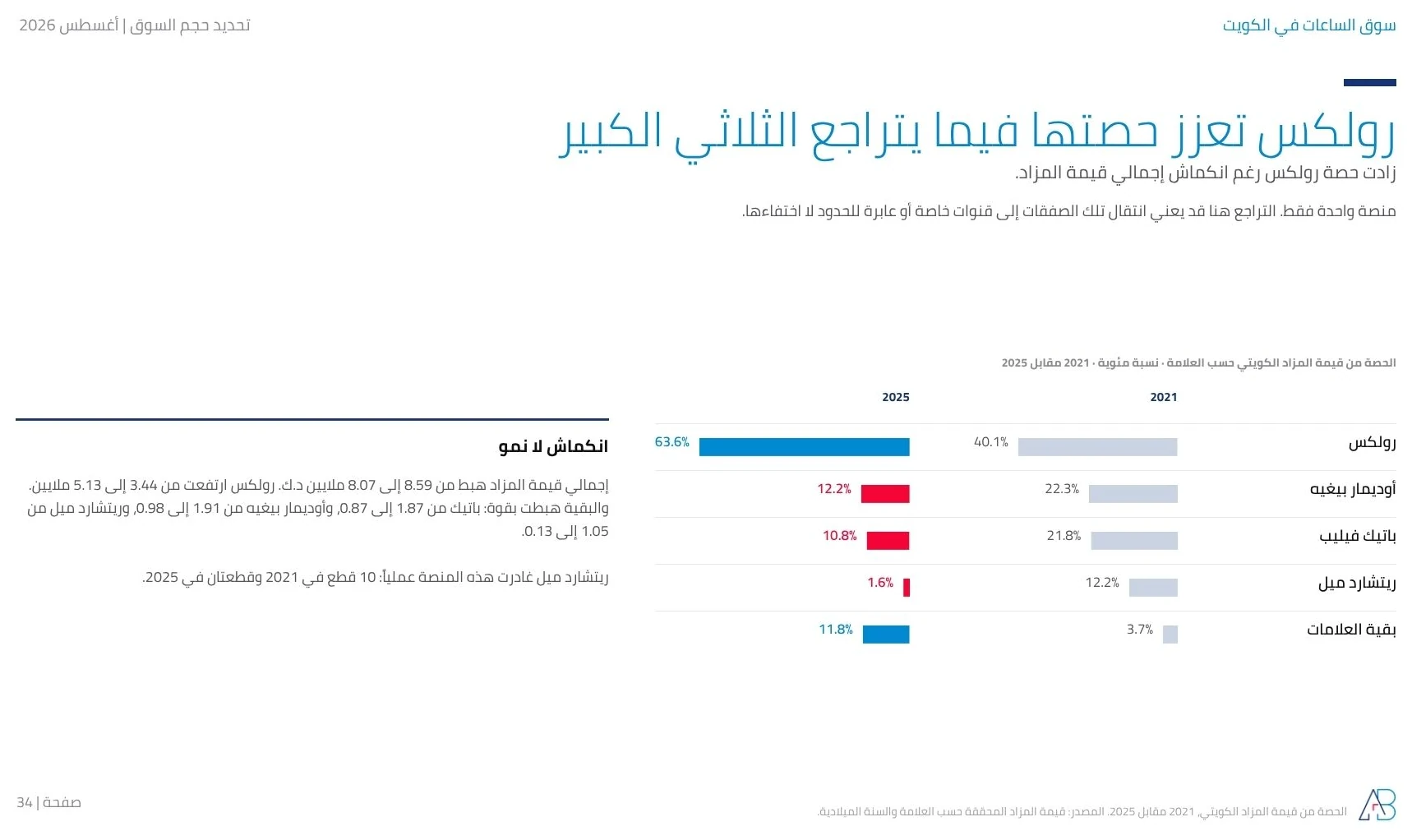 رولكس ارتفعت من 40.1% إلى 63.6% من قيمة المزاد الكويتي بين 2021 و2025 بينما تراجعت أوديمار بيغيه وباتيك فيليب وريتشارد ميل