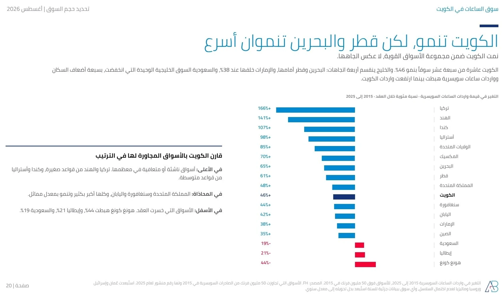 التغير في قيمة واردات الساعات السويسرية حسب السوق 2015 إلى 2025، الكويت عاشرة من سبع عشرة عند +46%، والسعودية أدنى 19%