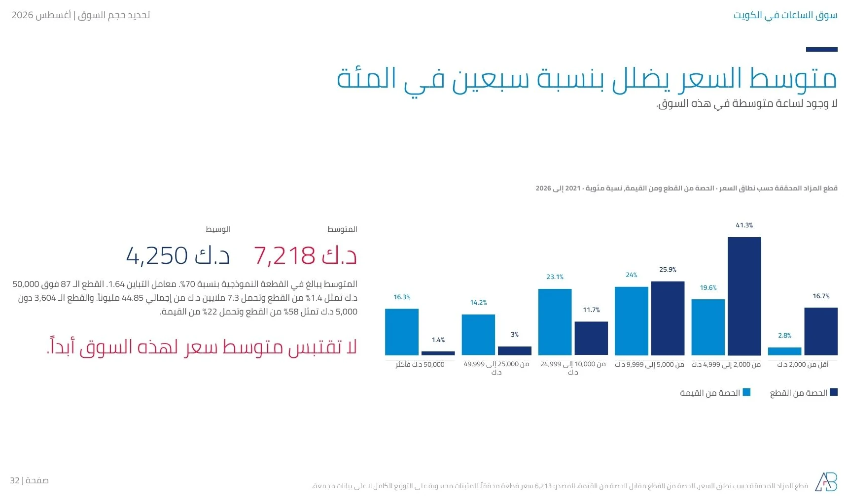 قطع مزاد الساعات الكويتي حسب شريحة السعر، حصة القطع مقابل حصة القيمة، متوسط 7,218 د.ك مقابل وسيط 4,250 د.ك