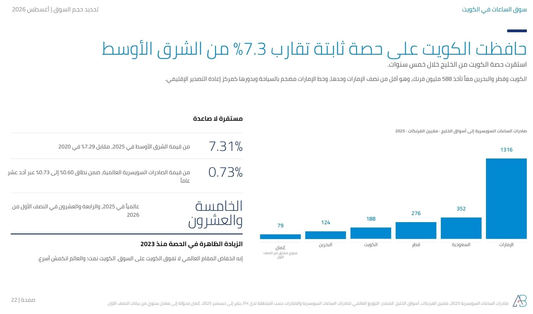 الصادرات السويسرية من الساعات إلى أسواق الخليج 2025: الإمارات 1,316 مليون فرنك، السعودية 352، قطر 276، الكويت 188، البحرين 124، عُمان 79