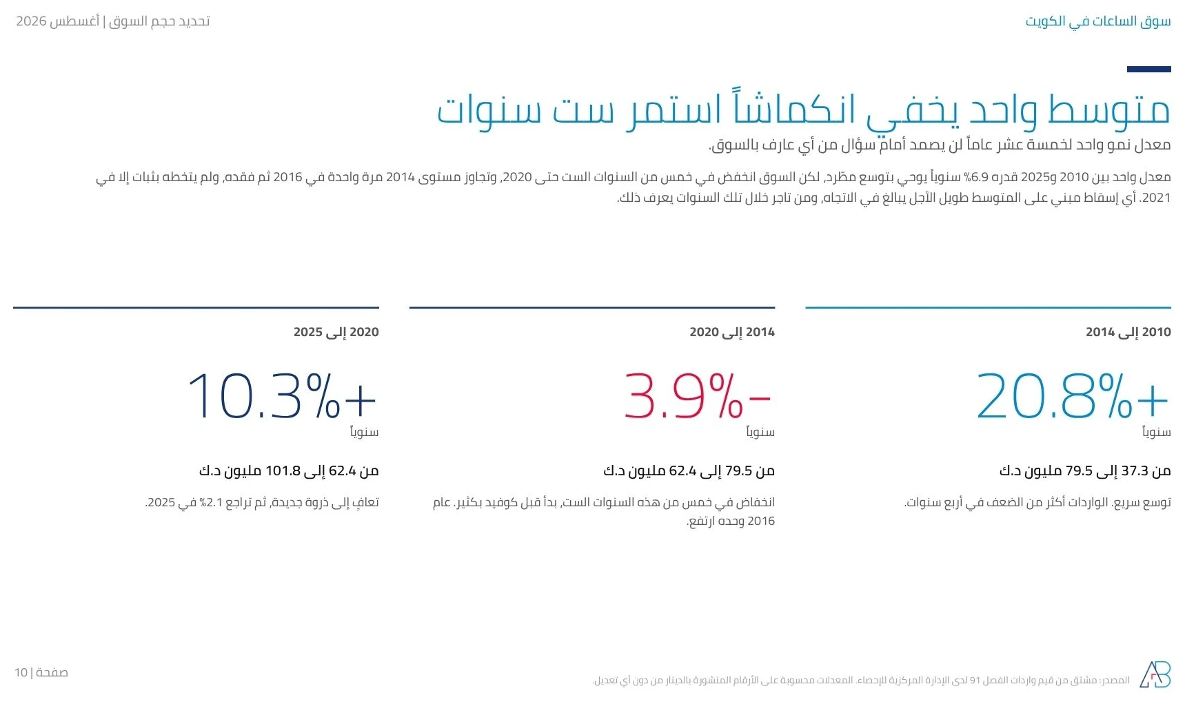 واردات الساعات الكويتية نمت 20.8% سنويا حتى 2014، ثم هبطت 3.9% سنويا حتى 2020، ثم نمت 10.3% سنويا حتى 2025
