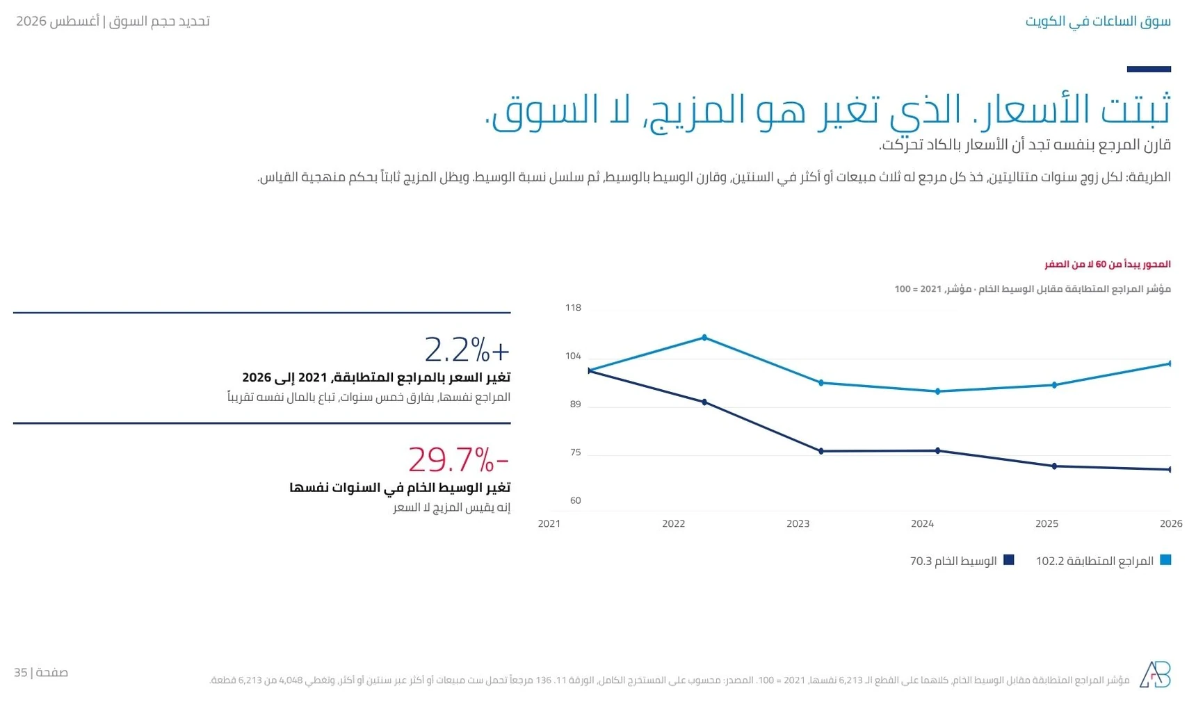 مؤشر أسعار الساعات بالمراجع المتطابقة في الكويت ارتفع 2.2% من 2021 إلى 2026 بينما هبط الوسيط الخام 29.7%