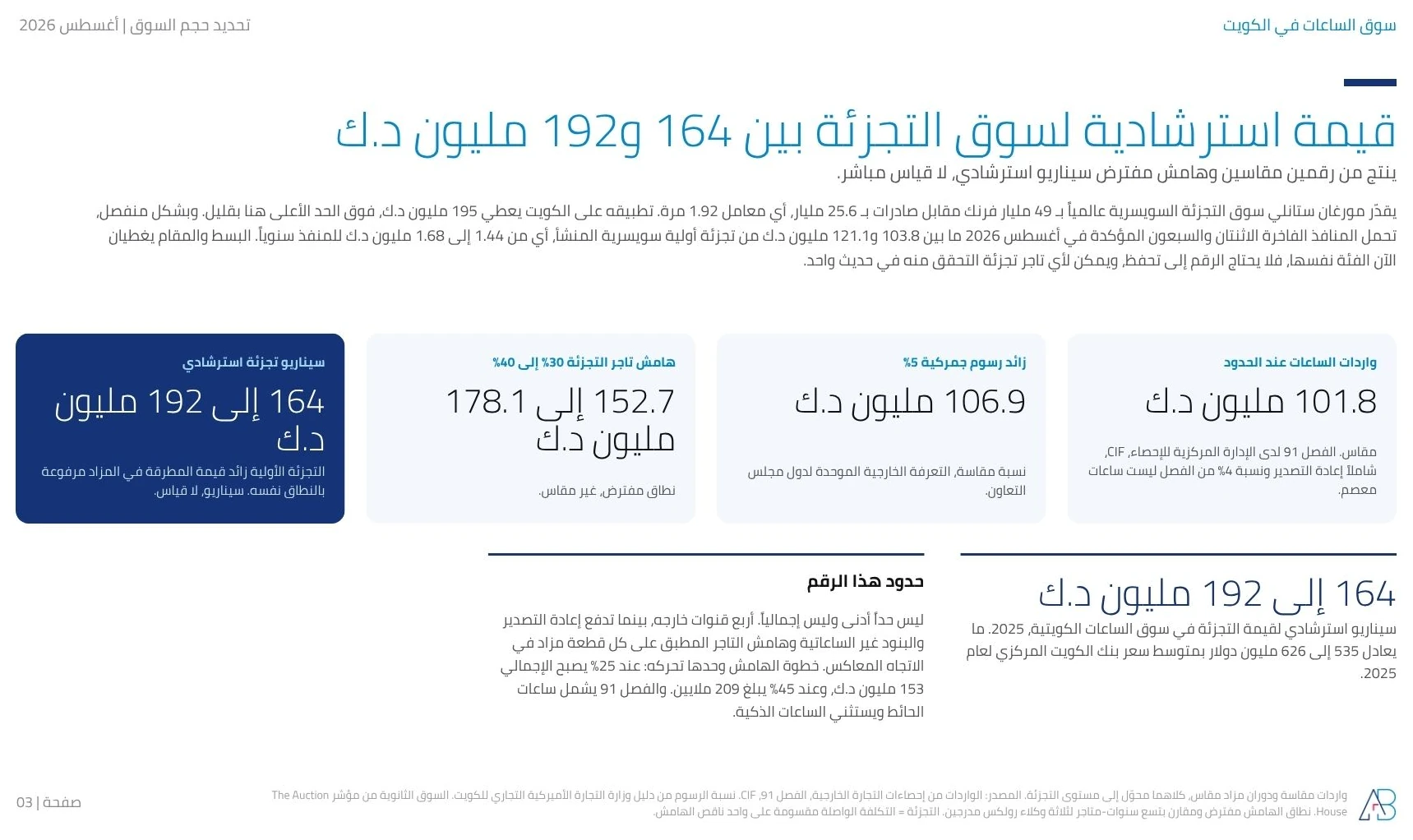 حجم سوق الساعات في الكويت 2025: 101.8 مليون د.ك واردات، 106.9 مليون د.ك واصلة، من 152.7 إلى 178.1 مليون د.ك تجزئة أولية، ومن 164 إلى 192 مليون د.ك سوق قابلة للرصد
