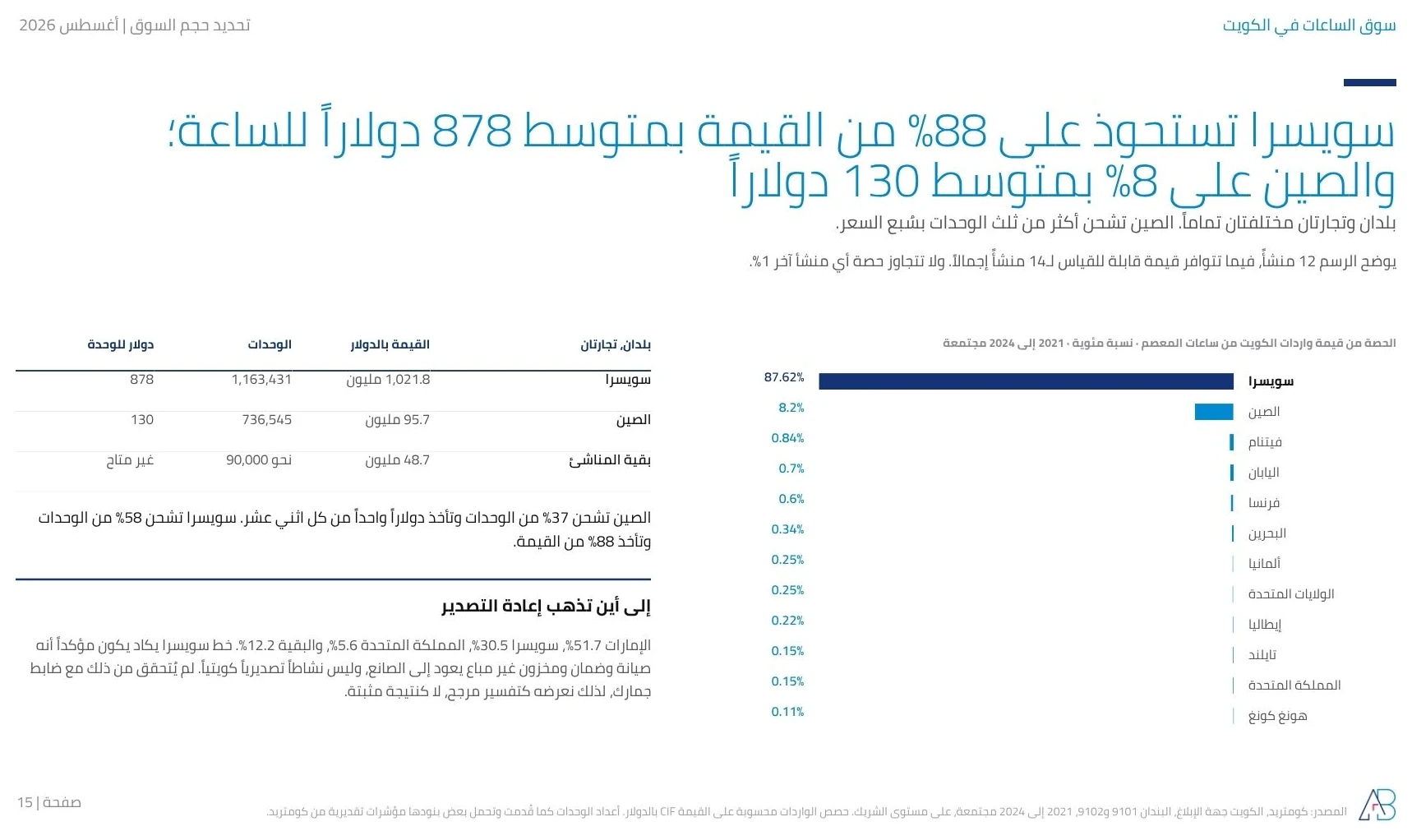 سويسرا تأخذ 87.62% من قيمة واردات ساعات المعصم الكويتية عند 878 دولارا للساعة، والصين 8.2% عند 130 دولارا