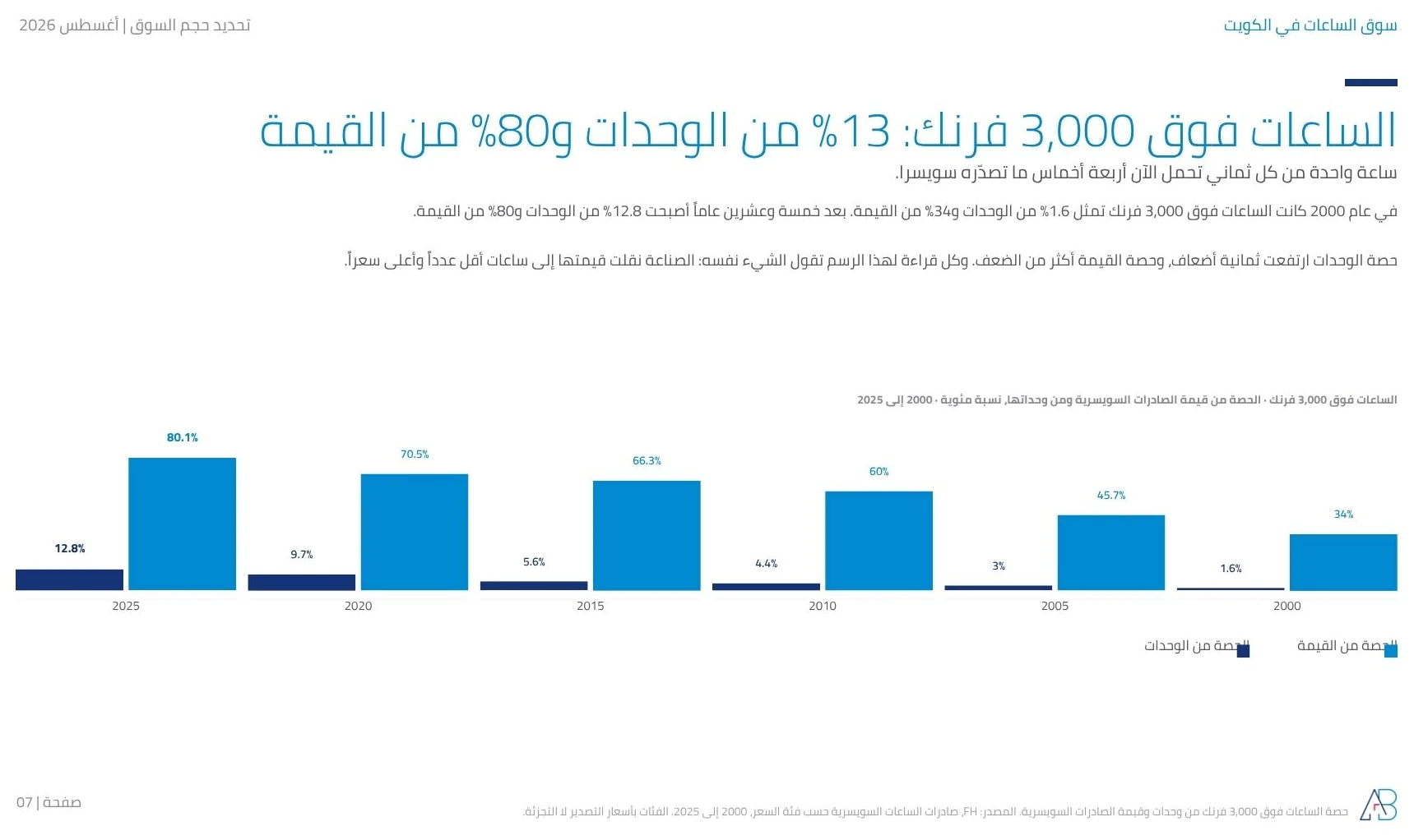 الساعات فوق 3,000 فرنك ارتفعت من 1.6% من وحدات الصادرات السويسرية و34% من قيمتها في 2000 إلى 12.8% من الوحدات و80.1% من القيمة في 2025