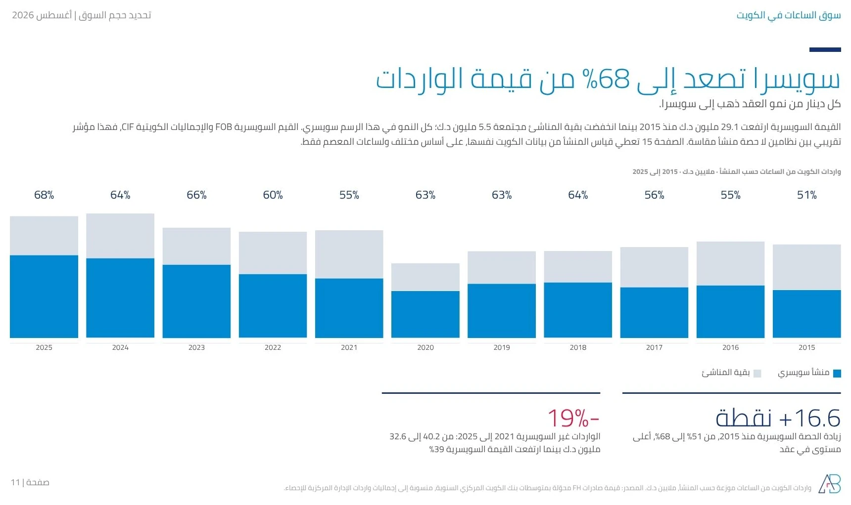 حصة سويسرا من قيمة واردات الساعات الكويتية ترتفع من 51% في 2015 إلى 68% في 2025 بينما تهبط كل المناشئ الأخرى