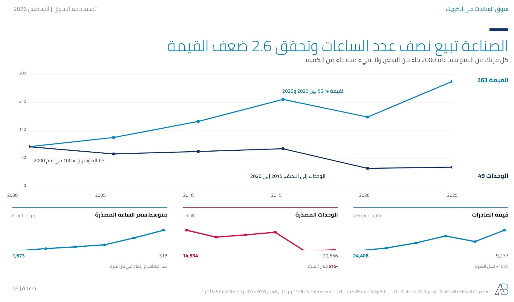 الصادرات السويسرية من الساعات 2000 إلى 2025: مؤشر القيمة 263 مقابل مؤشر الوحدات 49، القيمة صعدت 163% بينما هبطت الوحدات 51%