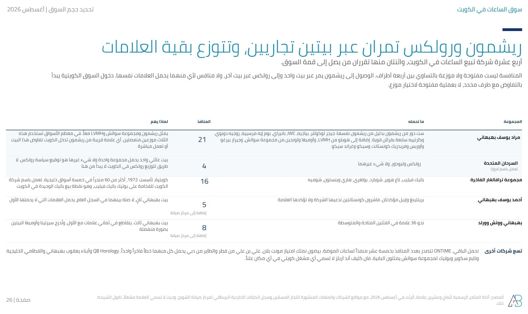 خريطة وكالات الساعات الفاخرة في الكويت: مراد يوسف بهبهاني يحمل علامات ريشمون وسواتش وإل في إم إتش عبر 21 منفذا، والسرحان المتحدة تحمل رولكس وتيودور عبر أربعة، وترافالغار 16