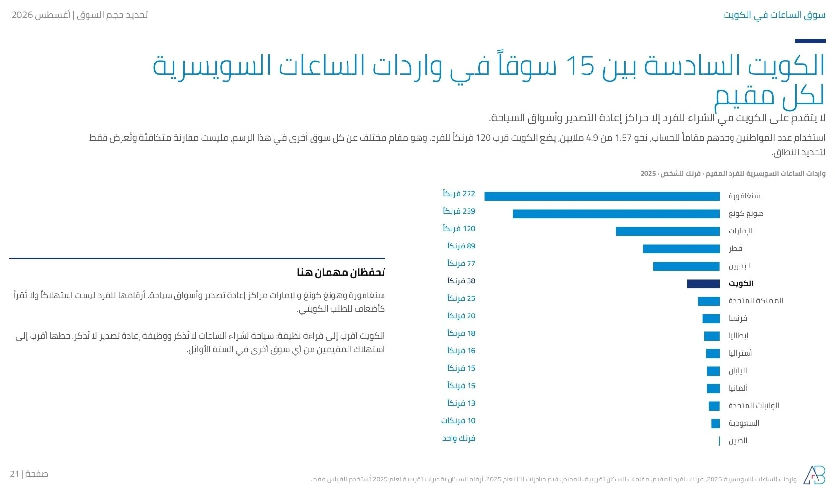 واردات الساعات السويسرية لكل مقيم في 2025: الكويت سادسة من خمس عشرة عند 38 فرنكا، خلف سنغافورة وهونغ كونغ والإمارات وقطر والبحرين