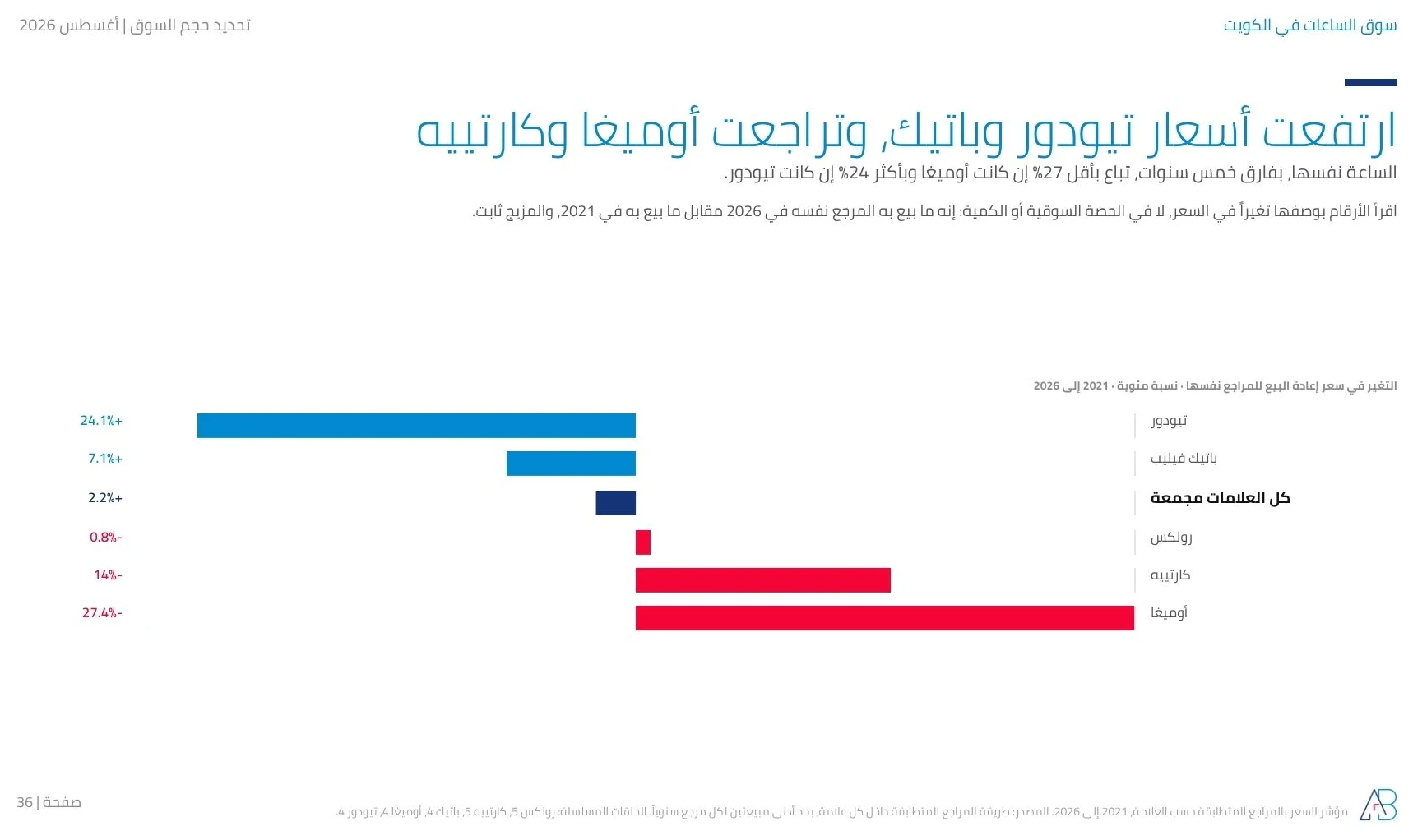 تغير سعر إعادة البيع بالمراجع المتطابقة في الكويت 2021 إلى 2026: تيودور +24.1%، باتيك +7.1%، رولكس ناقص 0.8%، كارتييه ناقص 14%، أوميغا ناقص 27.4%