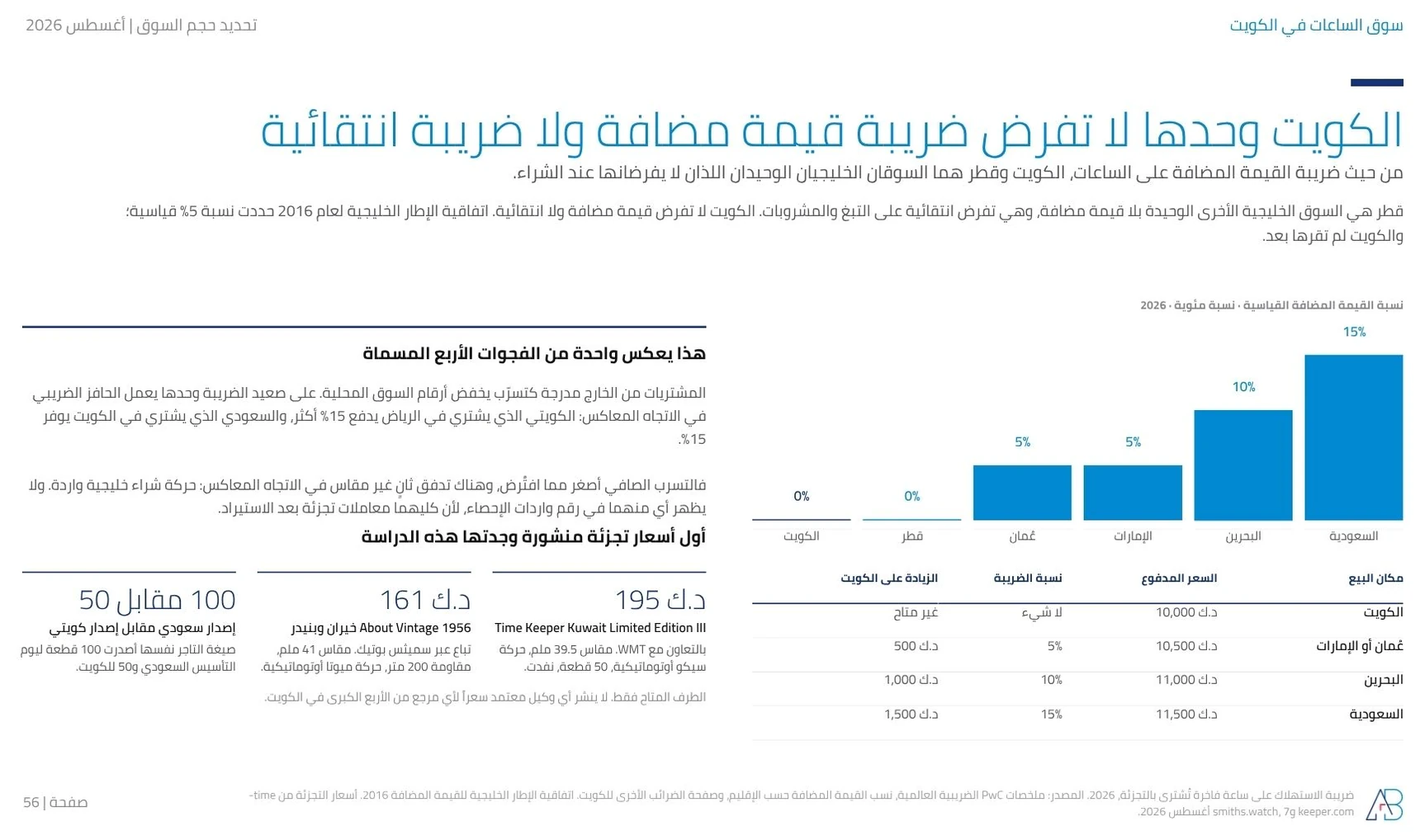 النسب القياسية لضريبة القيمة المضافة في الخليج 2026: السعودية 15%، البحرين 10%، الإمارات وعُمان 5%، وقطر والكويت صفر