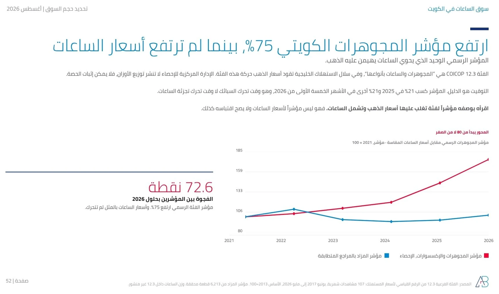 المجموعة الفرعية 12.3 للمجوهرات في مؤشر أسعار المستهلك الكويتي ارتفعت 75% بين 2021 و2026 بينما ارتفع مؤشر أسعار الساعات بالمراجع المتطابقة 2.2%، بفجوة 72.6 نقطة