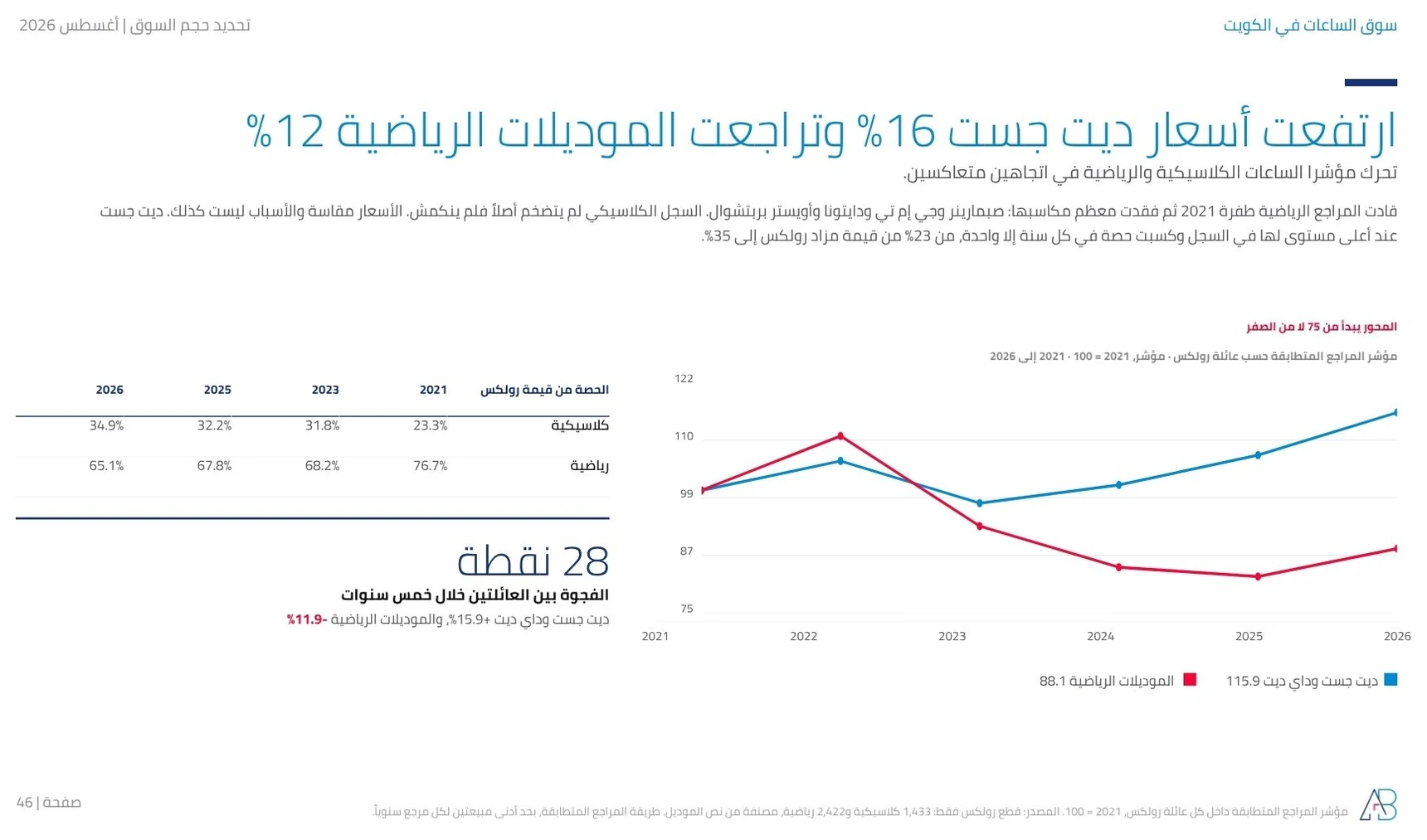 مؤشر المراجع المتطابقة حسب عائلة رولكس في الكويت: دايت جست وداي ديت +15.9% منذ 2021، والموديلات الرياضية ناقص 11.9%