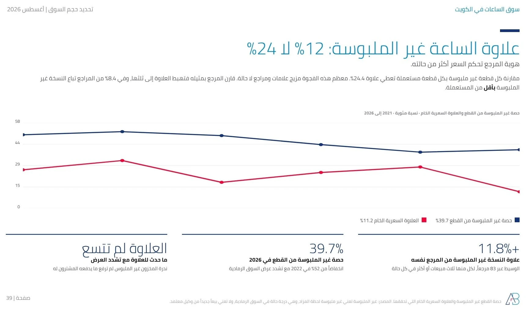 علاوة غير الملبوسة في إعادة البيع الكويتية 11.8% على المراجع المتطابقة مقابل 24.4% على مقارنة خام، مع هبوط القطع غير الملبوسة من 52% من المعروض في 2022 إلى 39.7% في 2026