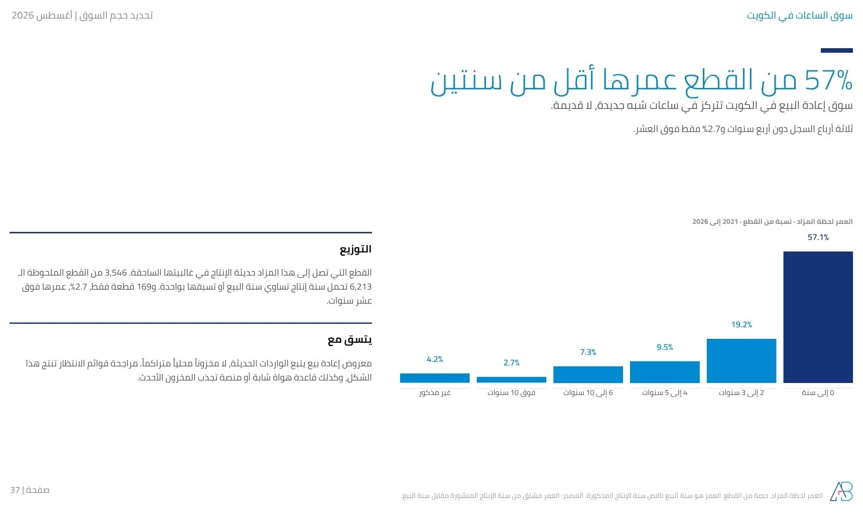 عمر قطع مزاد الساعات الكويتي عند البيع: 57.1% دون سنتين، و2.7% فوق عشر سنوات