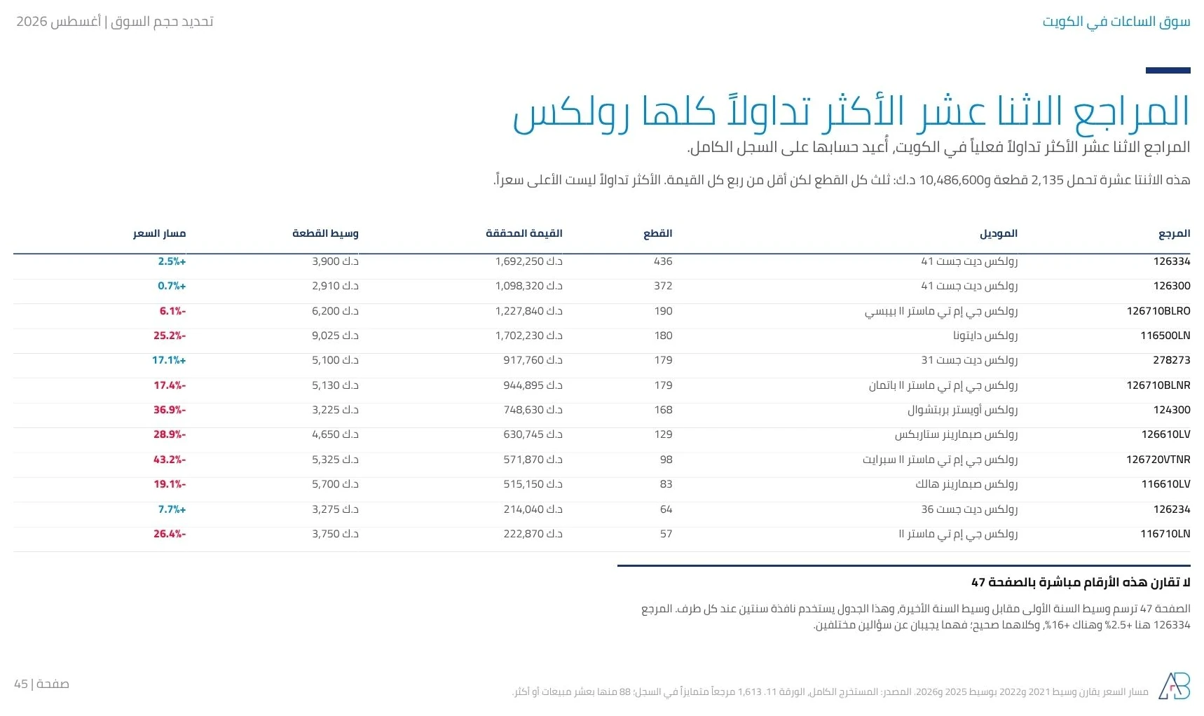 المراجع الاثنا عشر الأكثر تداولا للساعات في الكويت كلها رولكس، وتحمل 2,135 قطعة و10,486,600 د.ك من القيمة المحققة