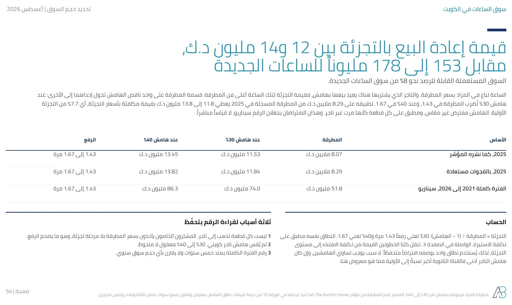 قيمة المطرقة في المزاد الكويتي البالغة 8.29 ملايين د.ك في 2025 تتحول إلى ما بين 11.8 و13.8 مليون د.ك من قيمة تجزئية مكافئة مقابل 153 إلى 178 مليون د.ك للجديد