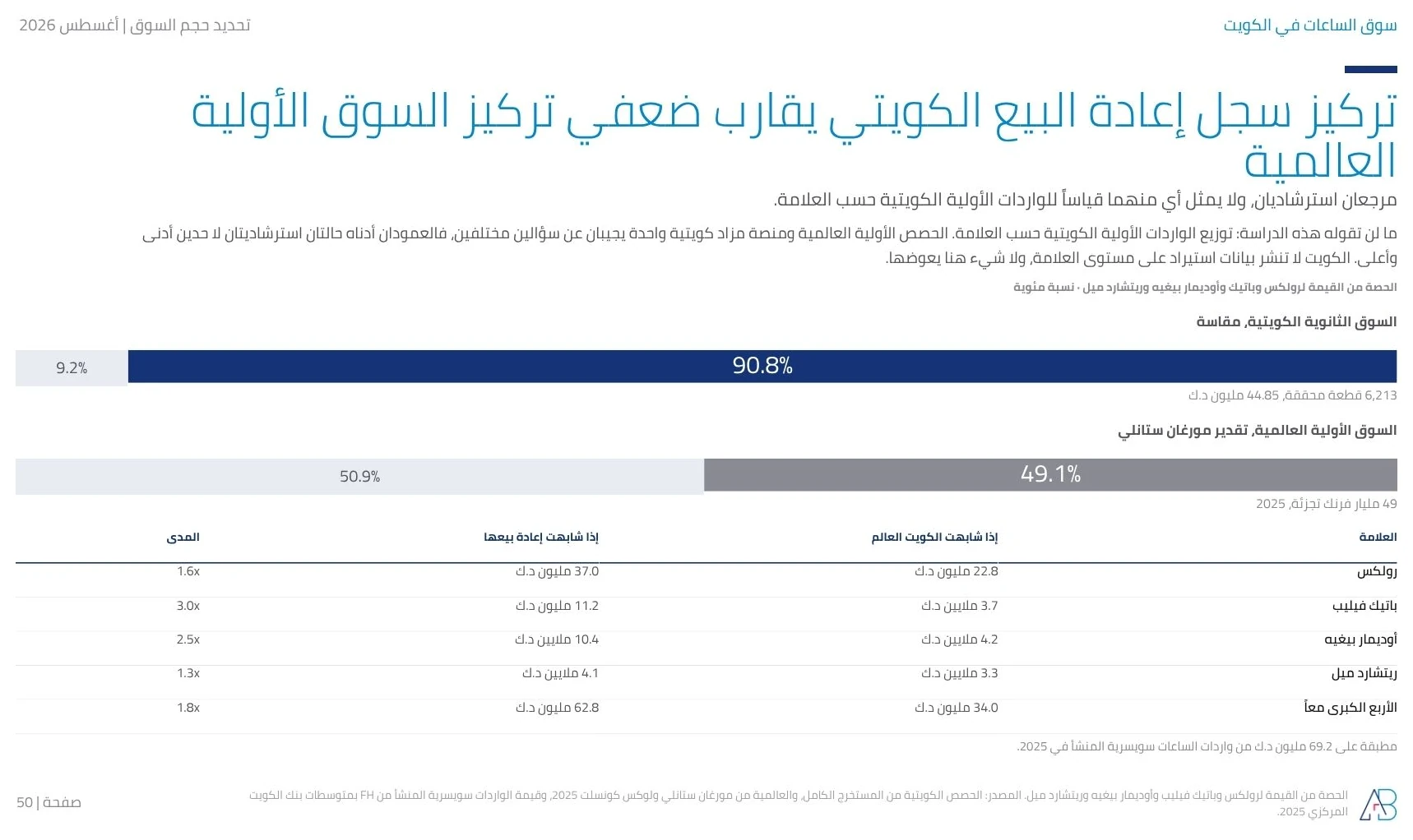 أربع علامات تأخذ 90.8% من قيمة المزاد الكويتي مقابل 49.1% من السوق الأولية العالمية