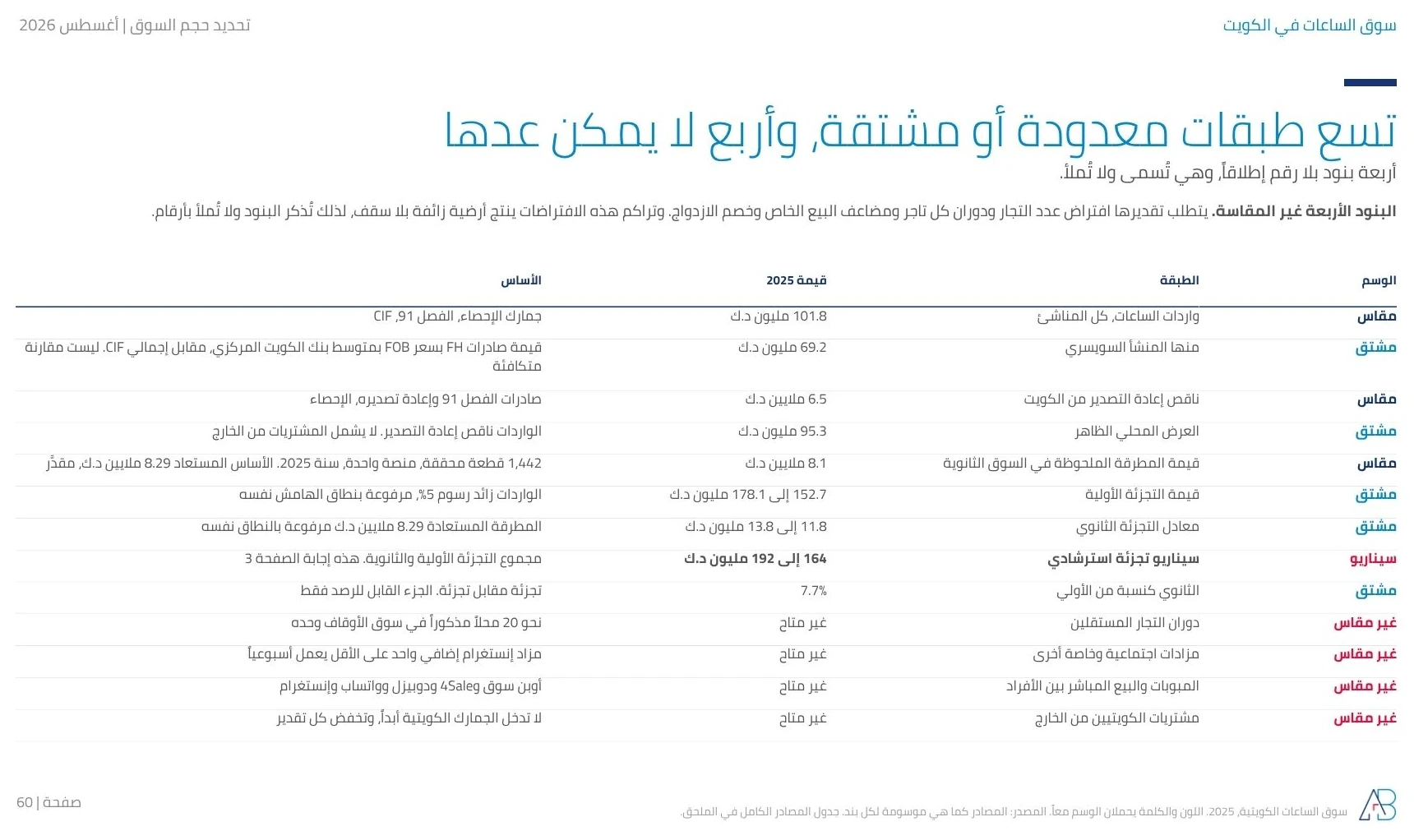 سوق الساعات في الكويت 2025 حسب الطبقة: تسع طبقات مقاسة أو مشتقة، وأربع غير مقاسة، مع وسم نطاق 164 إلى 192 مليون د.ك بأنه سيناريو