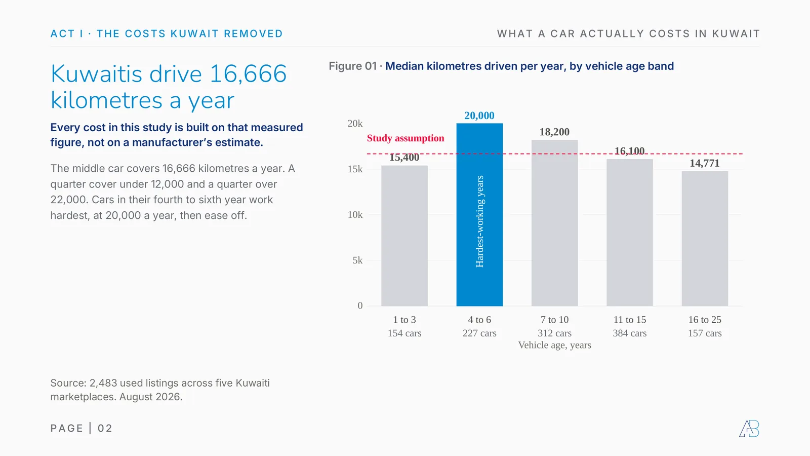 Kuwait annual mileage by vehicle age: median 16,666 km a year across 1,234 measured odometers; cars aged 4 to 6 drive 20,000 km a year, cars aged 16 to 25 drive 14,771