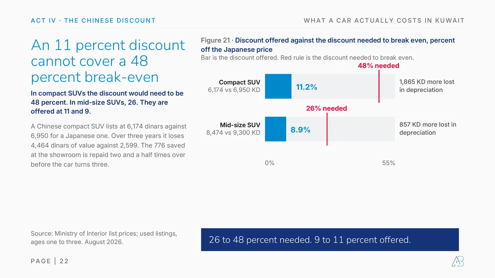 Chinese car discount in Kuwait versus break-even: compact SUV 6,174 vs 6,950 dinars, 11.2 percent offered against 48 percent needed, 1,865 dinars more lost in depreciation; mid-size SUV 8,474 vs 9,300, 8.9 percent offered against 26 percent needed