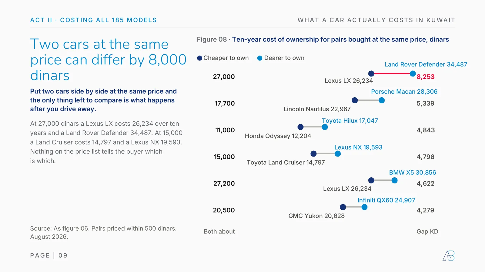 Ten-year cost of car pairs bought at the same price in Kuwait: Lexus LX 26,234 vs Land Rover Defender 34,487 at 27,000 dinars, an 8,253 gap; Lincoln Nautilus 22,967 vs Porsche Macan 28,306; Honda Odyssey 12,204 vs Toyota Hilux 17,047; Land Cruiser 14,797 vs Lexus NX 19,593