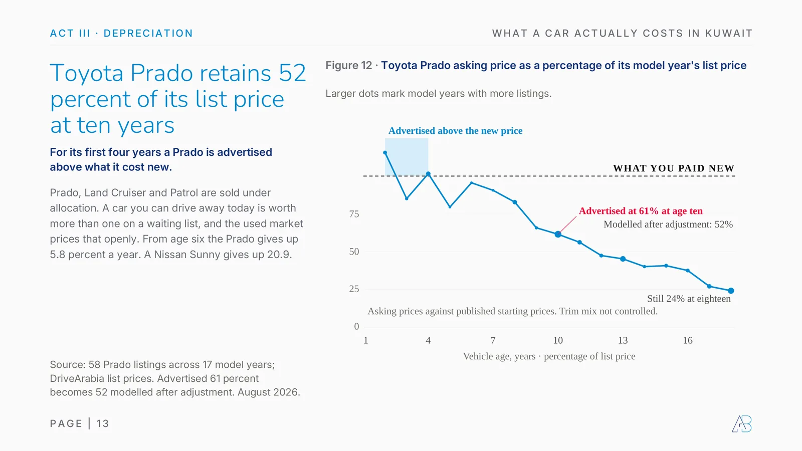 Toyota Prado resale value in Kuwait: advertised above its new price for four years, 61 percent of list at ten years old, 52 percent modelled after adjustment, still 24 percent at eighteen; 58 listings across 17 model years