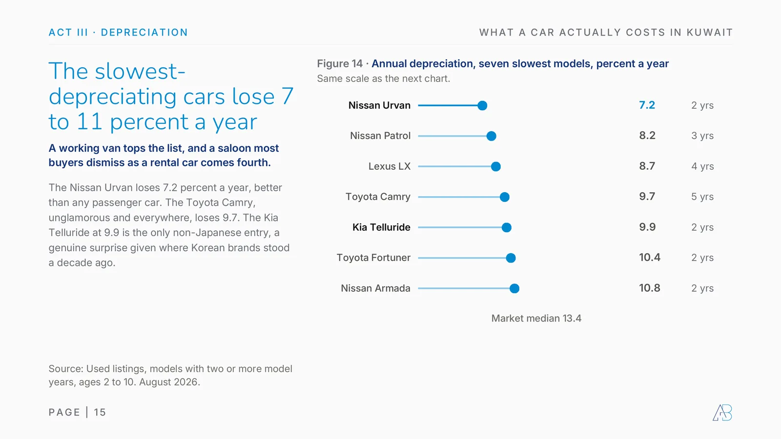 Slowest depreciating cars in Kuwait, annual depreciation percent: Nissan Urvan 7.2, Nissan Patrol 8.2, Lexus LX 8.7, Toyota Camry 9.7, Kia Telluride 9.9, Toyota Fortuner 10.4, Nissan Armada 10.8; market median 13.4