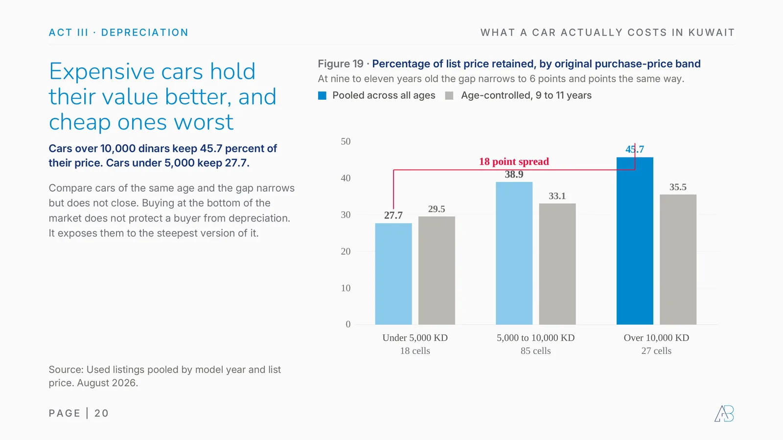 Car value retention in Kuwait by original purchase price: under 5,000 dinars keeps 27.7 percent pooled and 29.5 at 9 to 11 years old, 5,000 to 10,000 keeps 38.9 and 33.1, over 10,000 keeps 45.7 and 35.5
