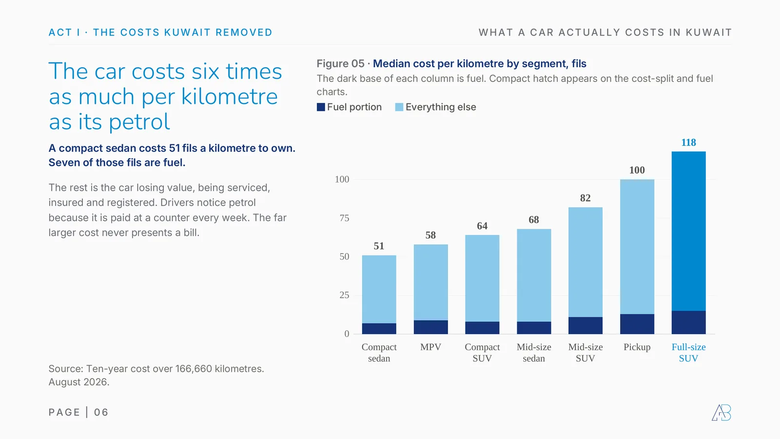 Cost per kilometre to own a car in Kuwait by segment in fils: compact sedan 51, MPV 58, compact SUV 64, mid-size sedan 68, mid-size SUV 82, pickup 100, full-size SUV 118; fuel is the dark base of each column
