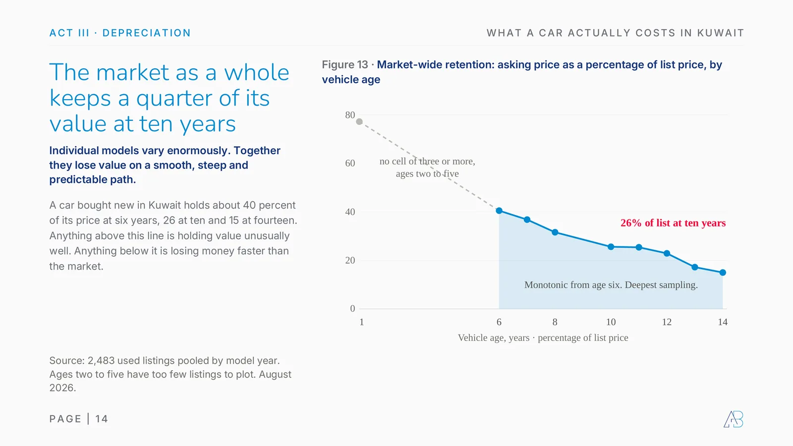 Kuwait market-wide car depreciation curve: asking price as a percentage of list price by vehicle age, 26 percent of list at ten years, pooled from 2,483 used listings