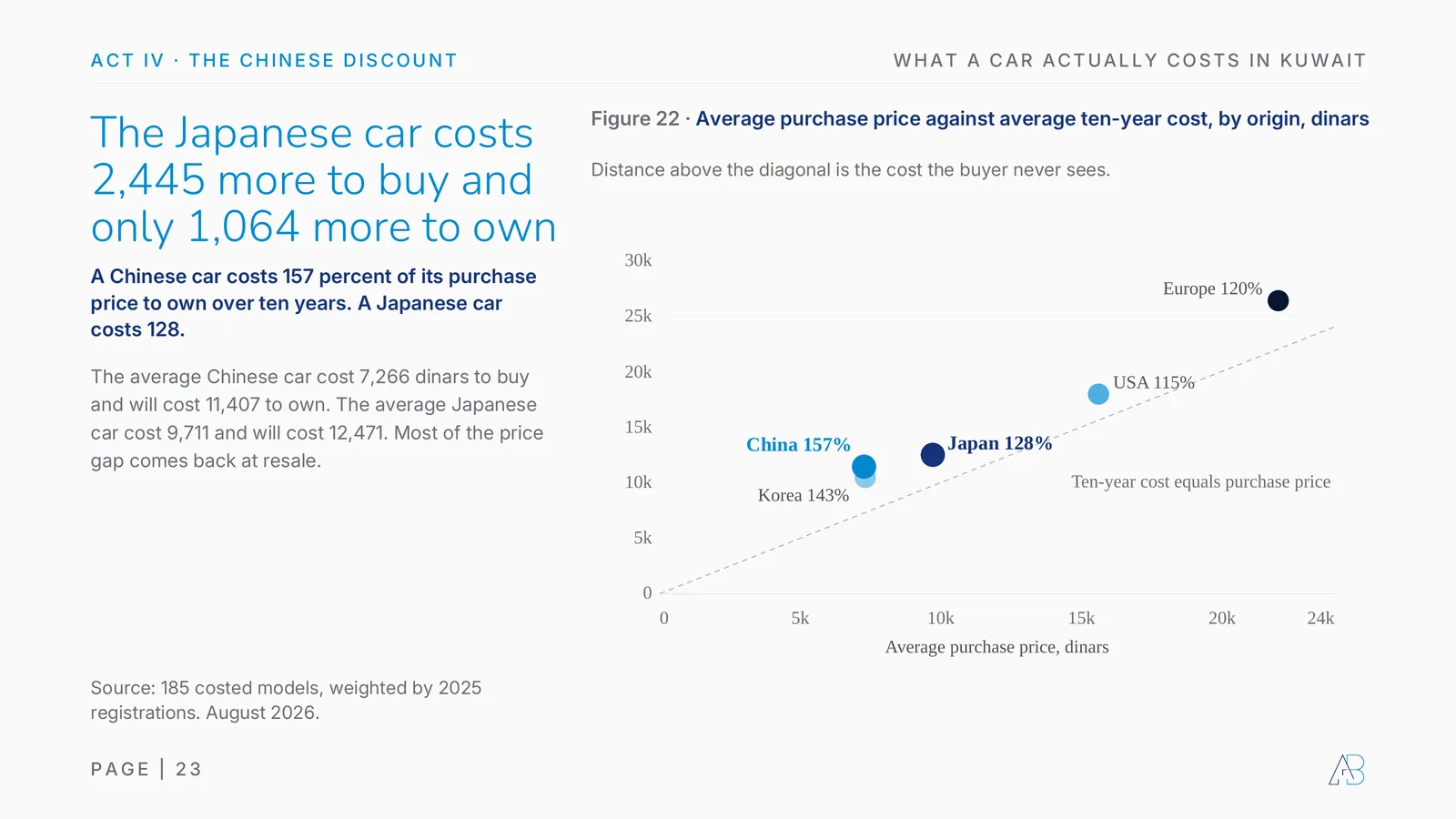 Average purchase price against ten-year cost of ownership by origin in Kuwait: Chinese cars cost 157 percent of purchase price to own, Korea 143, Japan 128, Europe 120, USA 115; average Chinese car 7,266 to buy and 11,407 to own, Japanese 9,711 and 12,471