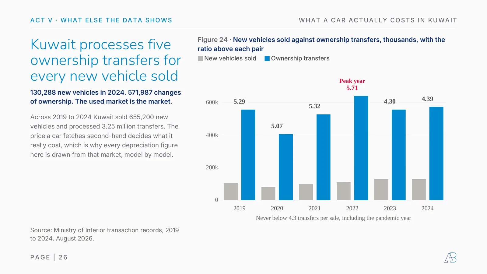 Kuwait new vehicle sales against ownership transfers 2019 to 2024: 130,288 new vehicles and 571,987 transfers in 2024, ratio between 4.30 and 5.71 every year, 3.25 million transfers over six years