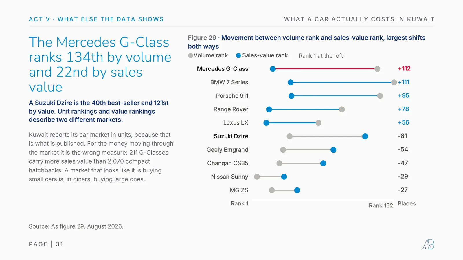 Movement between volume rank and sales-value rank in the Kuwait car market: Mercedes G-Class 134th by volume and 22nd by value, up 112 places; BMW 7 Series up 111; Porsche 911 up 95; Suzuki Dzire 40th by volume and 121st by value, down 81; Geely Emgrand down 54; Changan CS35 down 47