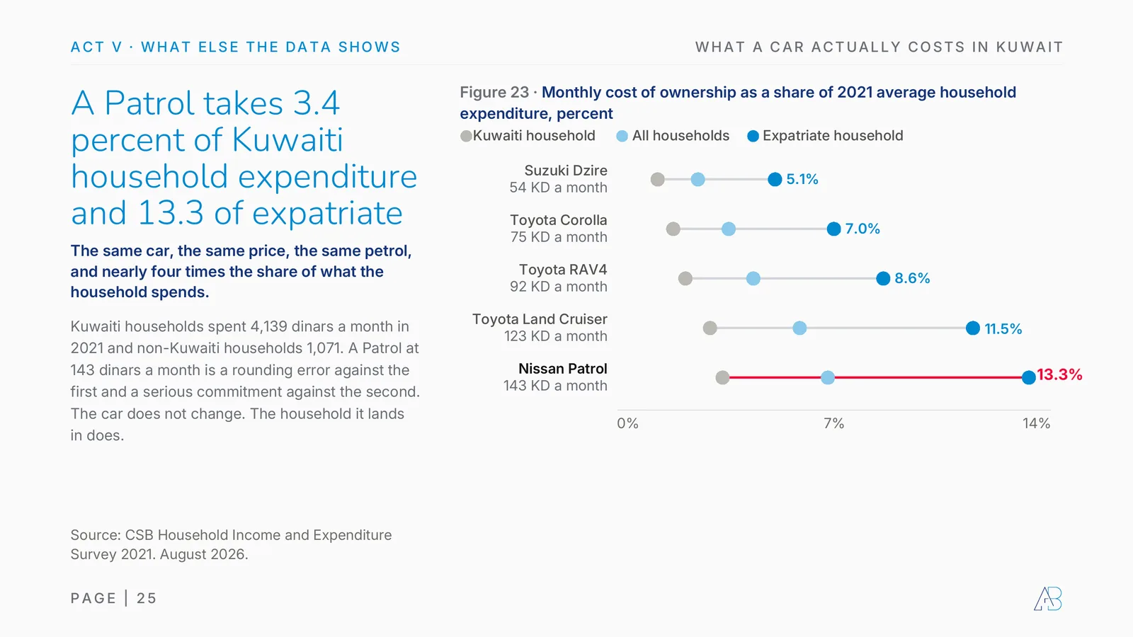 Monthly car ownership cost as a share of household expenditure in Kuwait: Suzuki Dzire 54 dinars a month is 5.1 percent of an expatriate household budget, Corolla 75 dinars 7.0 percent, RAV4 92 dinars 8.6, Land Cruiser 123 dinars 11.5, Patrol 143 dinars 13.3; Kuwaiti households spent 4,139 a month in 2021, non-Kuwaiti 1,071