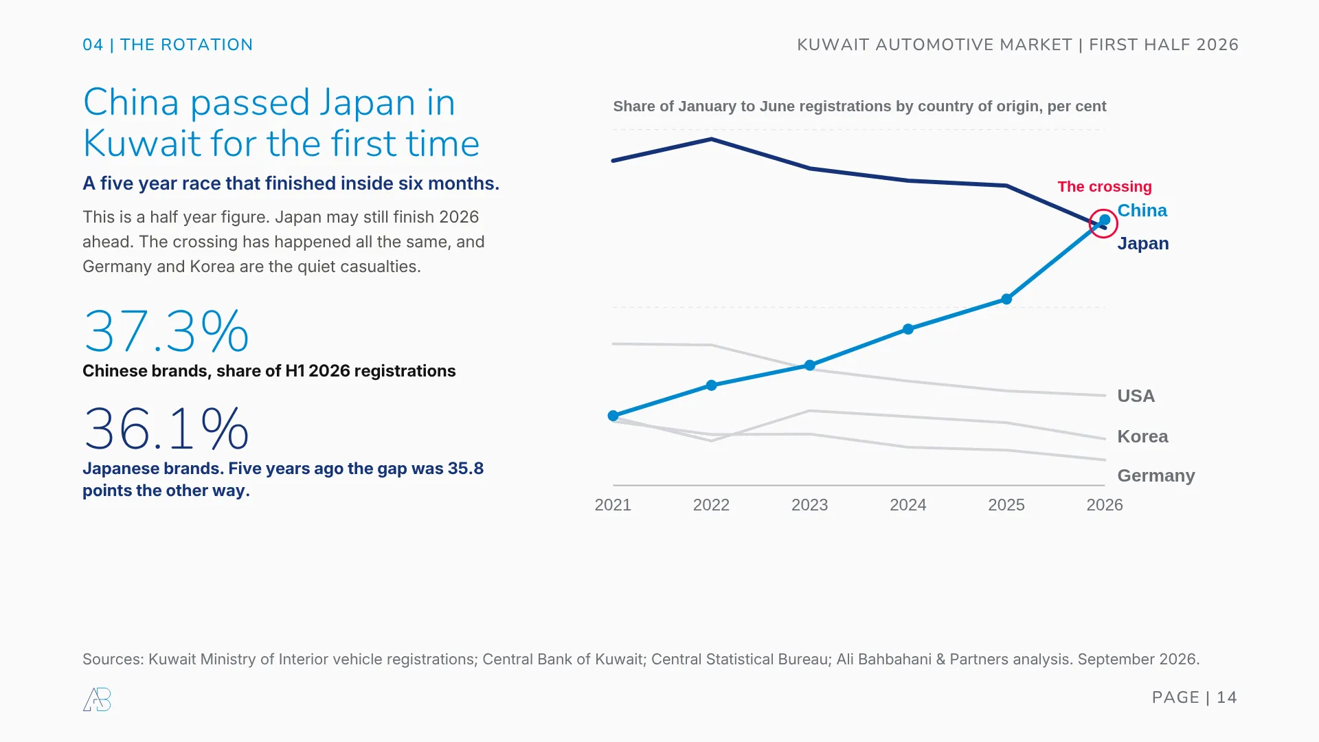 Share of Kuwait vehicle registrations by country of origin 2021 to 2026: Chinese brands reached 37.3 per cent and passed Japanese brands at 36.1 per cent for the first time