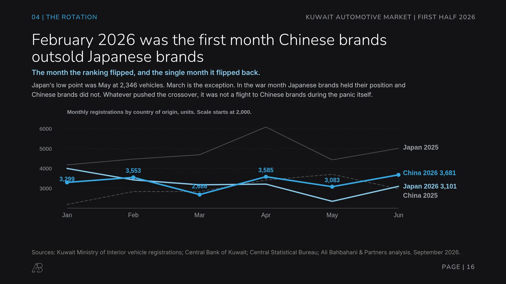 Monthly Kuwait vehicle registrations by country of origin 2025 and 2026: February 2026 was the first month Chinese brands outsold Japanese brands, ending June at 3,681 against 3,101