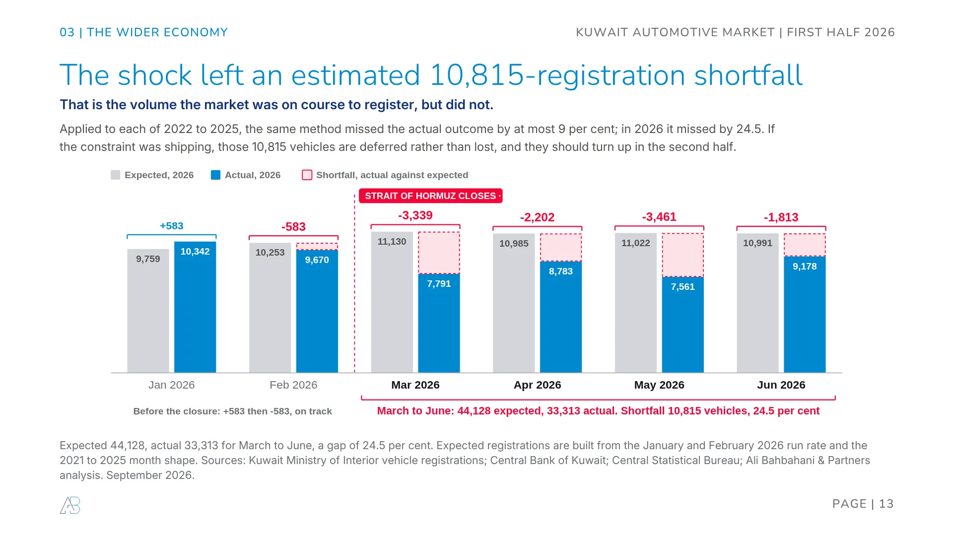 Expected against actual Kuwait vehicle registrations for each month of 2026: March to June expected 44,128 and delivered 33,313, a shortfall of 10,815 vehicles or 24.5 per cent