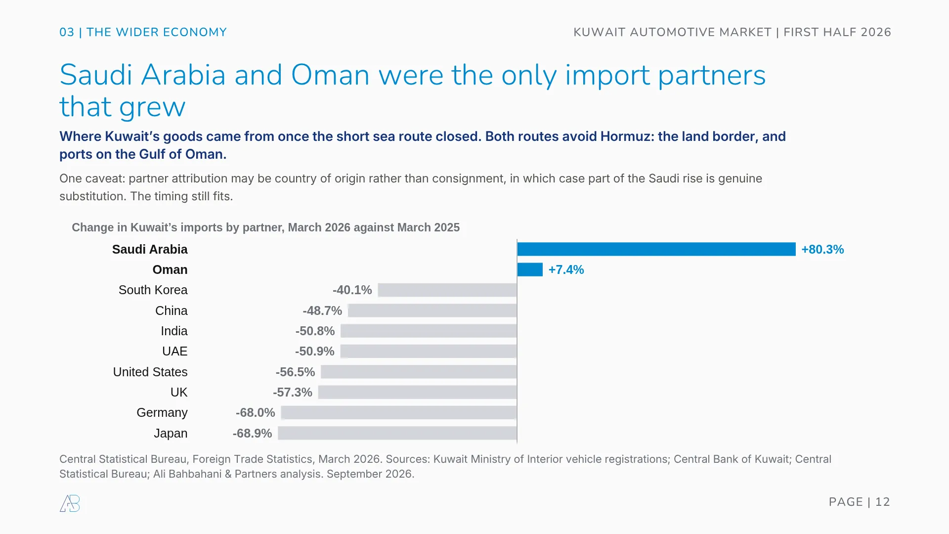 Change in Kuwait imports by trade partner March 2026 against March 2025: Saudi Arabia up 80.3 per cent and Oman up 7.4 while South Korea fell 40.1, China 48.7, India 50.8, UAE 50.9, Japan 68.9